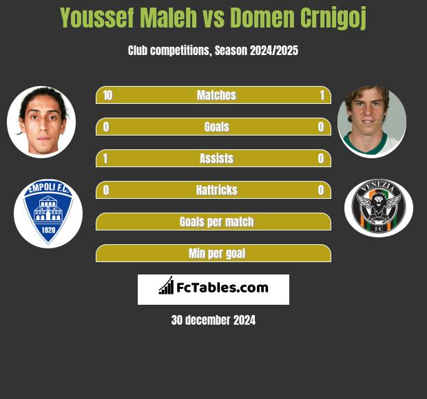 Youssef Maleh vs Domen Crnigoj h2h player stats