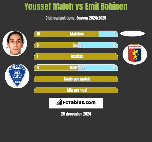 Youssef Maleh vs Emil Bohinen h2h player stats