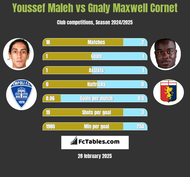 Youssef Maleh vs Gnaly Maxwell Cornet h2h player stats