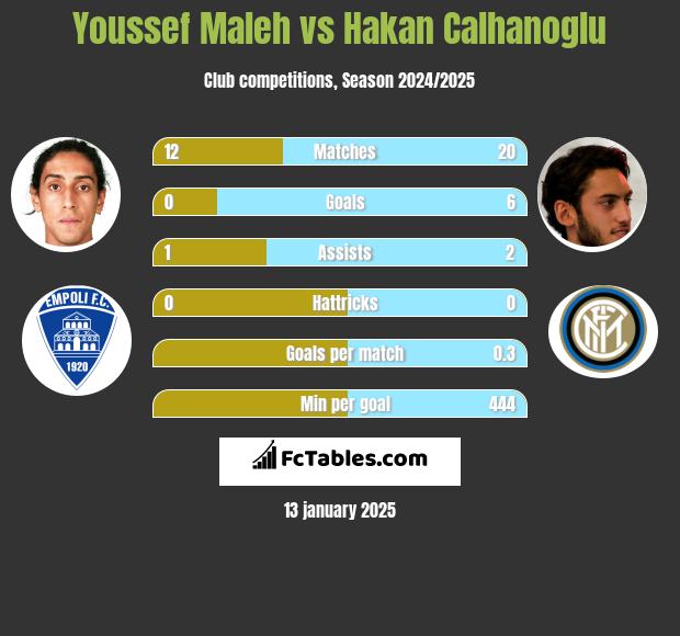 Youssef Maleh vs Hakan Calhanoglu h2h player stats