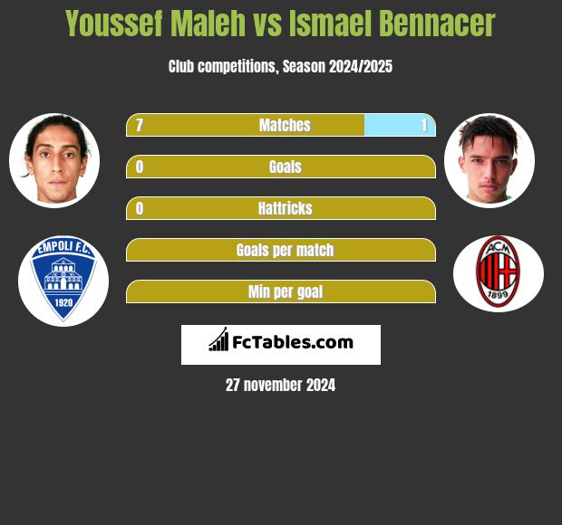 Youssef Maleh vs Ismael Bennacer h2h player stats