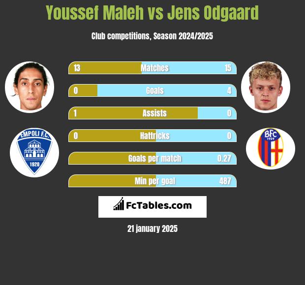 Youssef Maleh vs Jens Odgaard h2h player stats