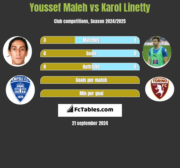 Youssef Maleh vs Karol Linetty h2h player stats