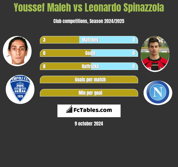 Youssef Maleh vs Leonardo Spinazzola h2h player stats