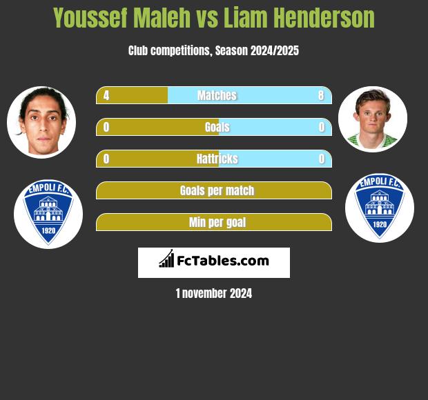 Youssef Maleh vs Liam Henderson h2h player stats