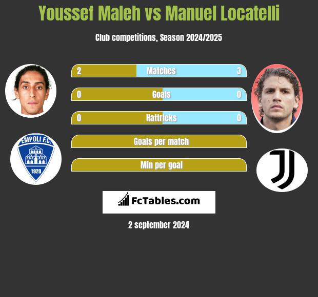 Youssef Maleh vs Manuel Locatelli h2h player stats