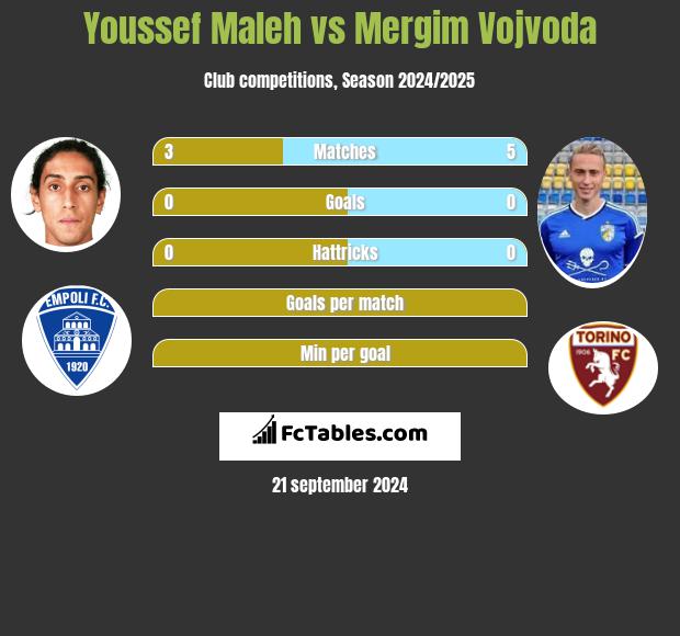 Youssef Maleh vs Mergim Vojvoda h2h player stats