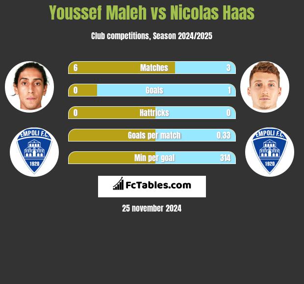 Youssef Maleh vs Nicolas Haas h2h player stats