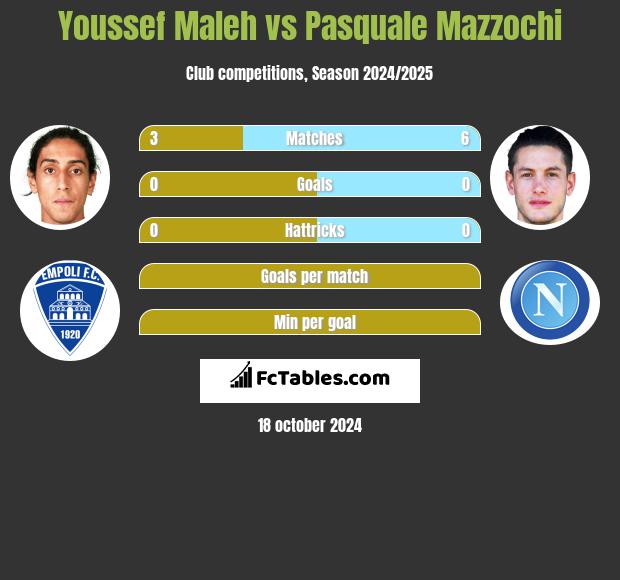 Youssef Maleh vs Pasquale Mazzochi h2h player stats