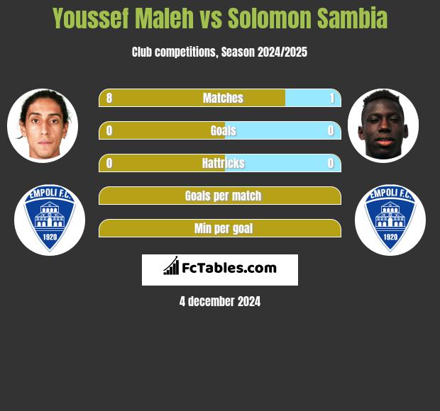 Youssef Maleh vs Solomon Sambia h2h player stats