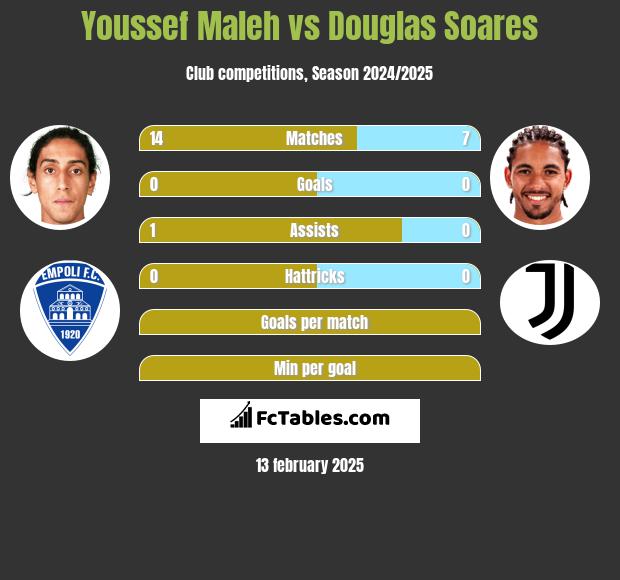 Youssef Maleh vs Douglas Soares h2h player stats