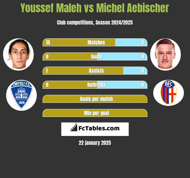 Youssef Maleh vs Michel Aebischer h2h player stats