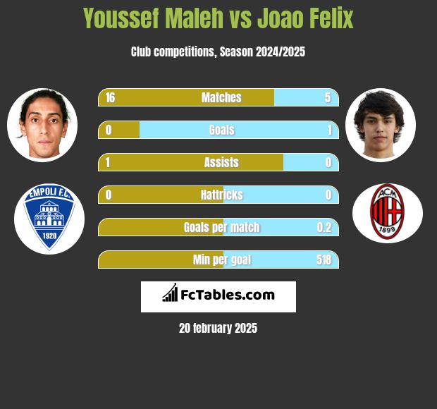 Youssef Maleh vs Joao Felix h2h player stats