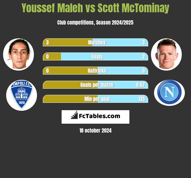 Youssef Maleh vs Scott McTominay h2h player stats