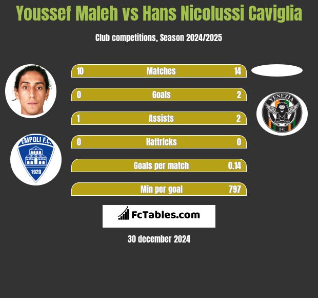 Youssef Maleh vs Hans Nicolussi Caviglia h2h player stats