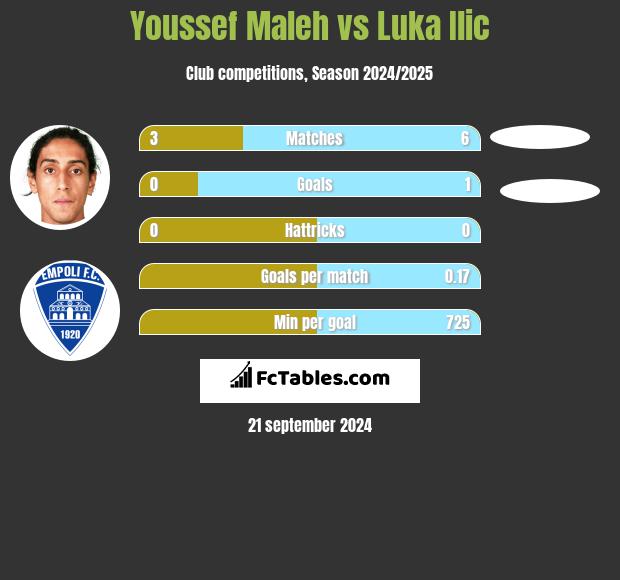 Youssef Maleh vs Luka Ilic h2h player stats