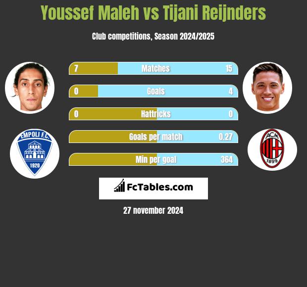 Youssef Maleh vs Tijani Reijnders h2h player stats