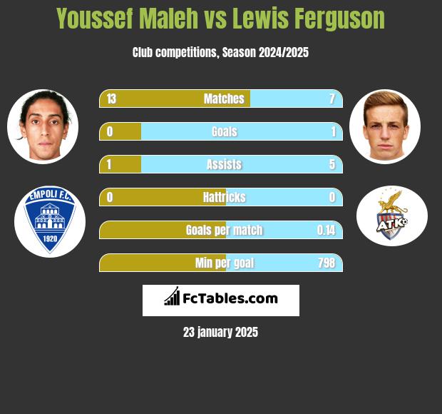 Youssef Maleh vs Lewis Ferguson h2h player stats