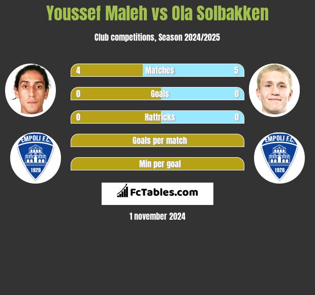 Youssef Maleh vs Ola Solbakken h2h player stats