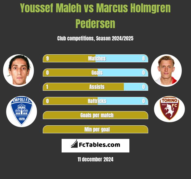 Youssef Maleh vs Marcus Holmgren Pedersen h2h player stats