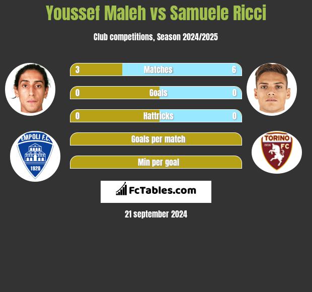 Youssef Maleh vs Samuele Ricci h2h player stats