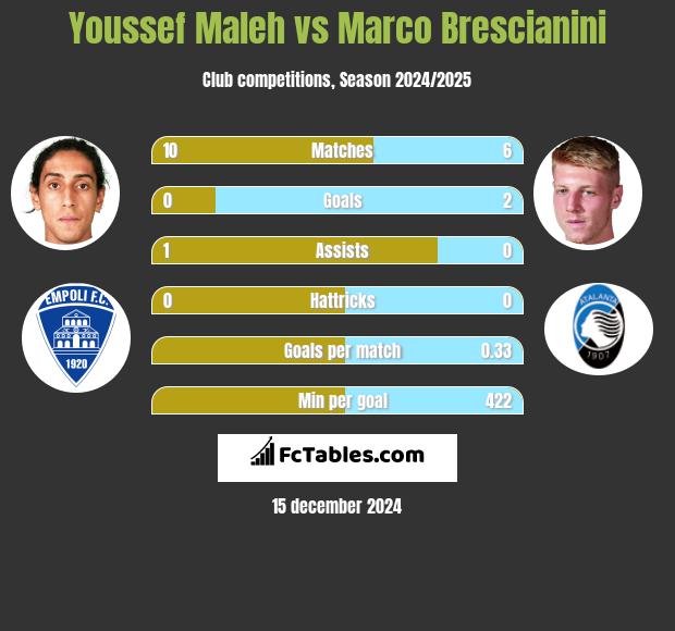 Youssef Maleh vs Marco Brescianini h2h player stats