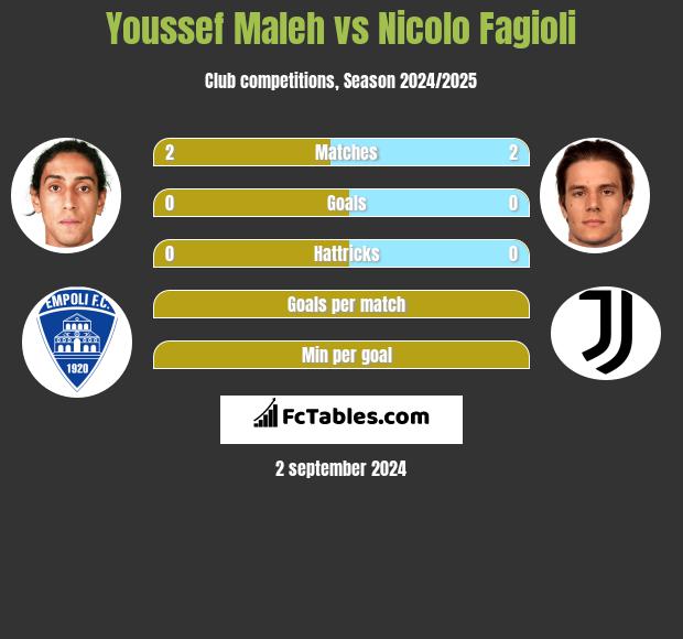 Youssef Maleh vs Nicolo Fagioli h2h player stats