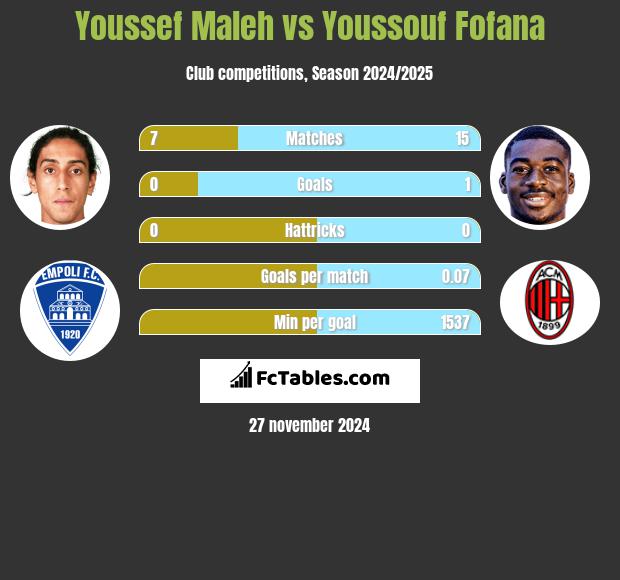 Youssef Maleh vs Youssouf Fofana h2h player stats