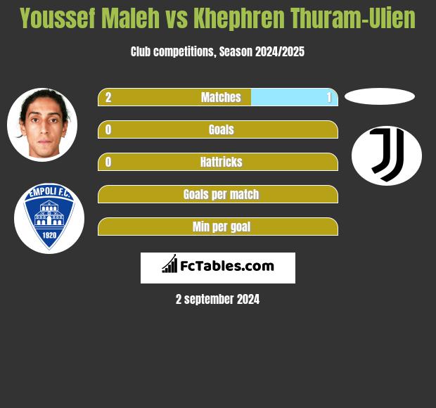 Youssef Maleh vs Khephren Thuram-Ulien h2h player stats