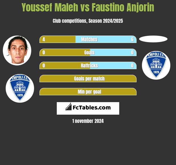 Youssef Maleh vs Faustino Anjorin h2h player stats