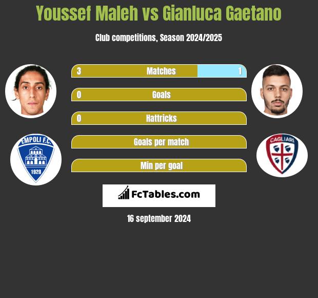 Youssef Maleh vs Gianluca Gaetano h2h player stats