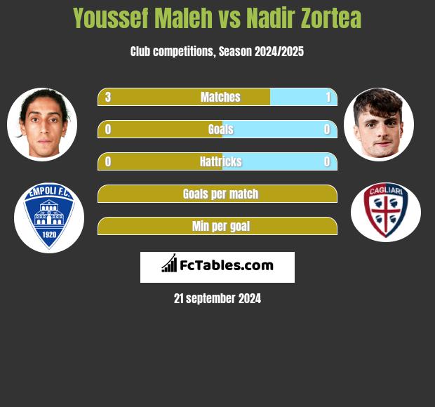 Youssef Maleh vs Nadir Zortea h2h player stats