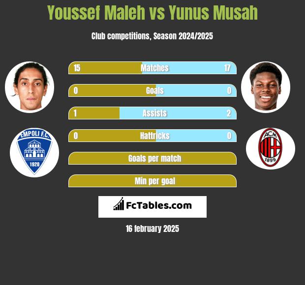 Youssef Maleh vs Yunus Musah h2h player stats