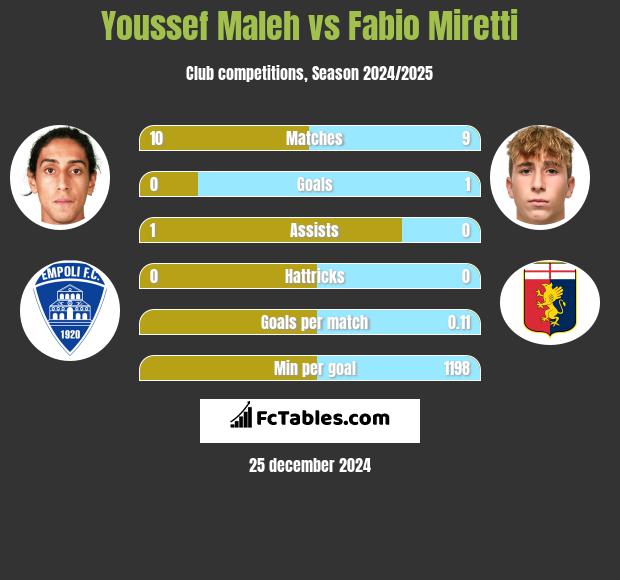 Youssef Maleh vs Fabio Miretti h2h player stats