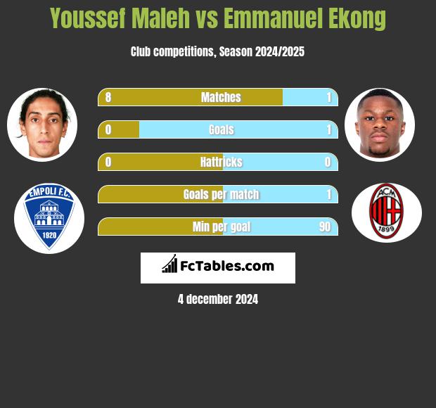 Youssef Maleh vs Emmanuel Ekong h2h player stats