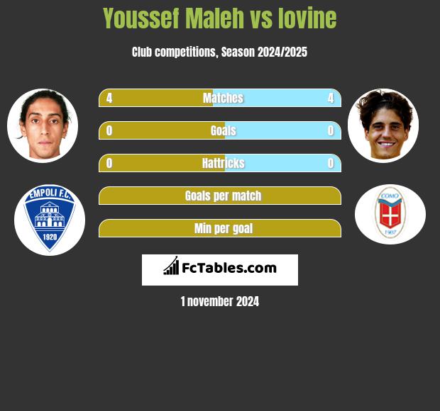 Youssef Maleh vs Iovine h2h player stats