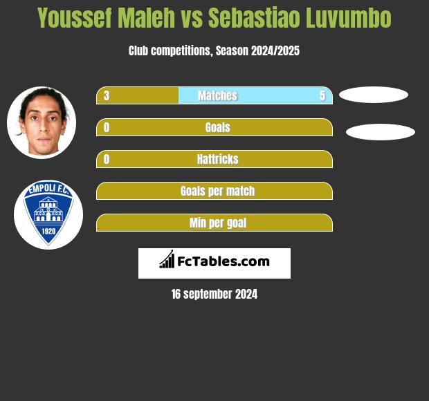 Youssef Maleh vs Sebastiao Luvumbo h2h player stats