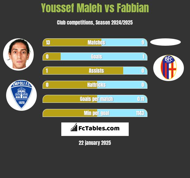 Youssef Maleh vs Fabbian h2h player stats