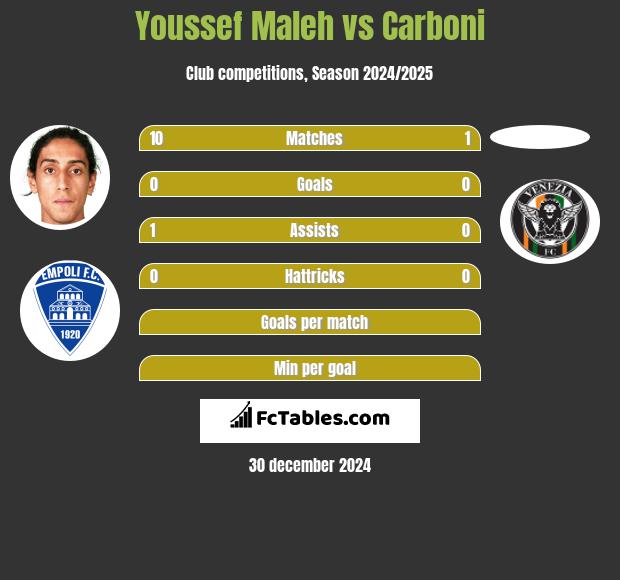 Youssef Maleh vs Carboni h2h player stats