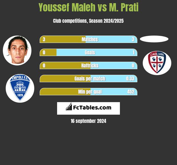 Youssef Maleh vs M. Prati h2h player stats