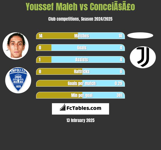 Youssef Maleh vs ConceiÃ§Ã£o h2h player stats