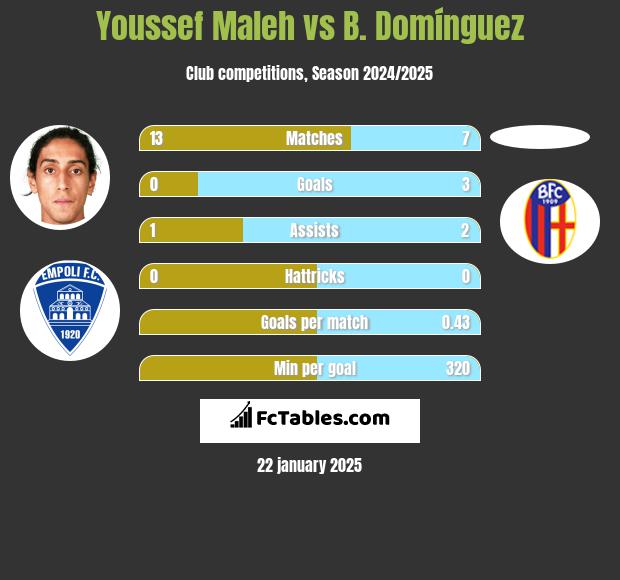 Youssef Maleh vs B. Domínguez h2h player stats