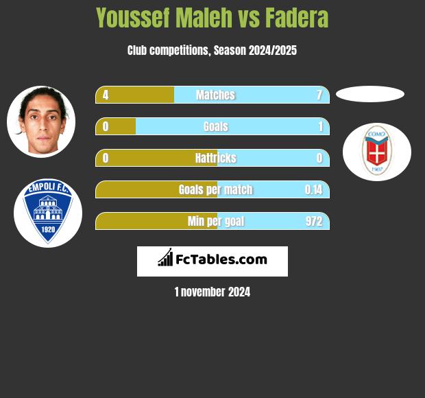 Youssef Maleh vs Fadera h2h player stats