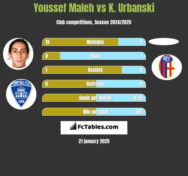 Youssef Maleh vs K. Urbanski h2h player stats