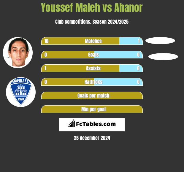 Youssef Maleh vs Ahanor h2h player stats