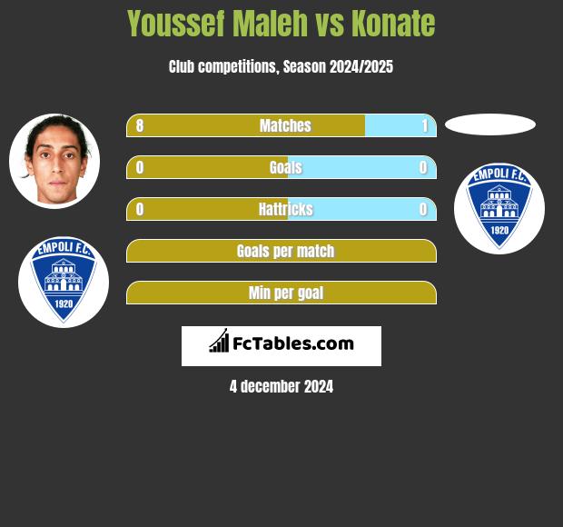 Youssef Maleh vs Konate h2h player stats