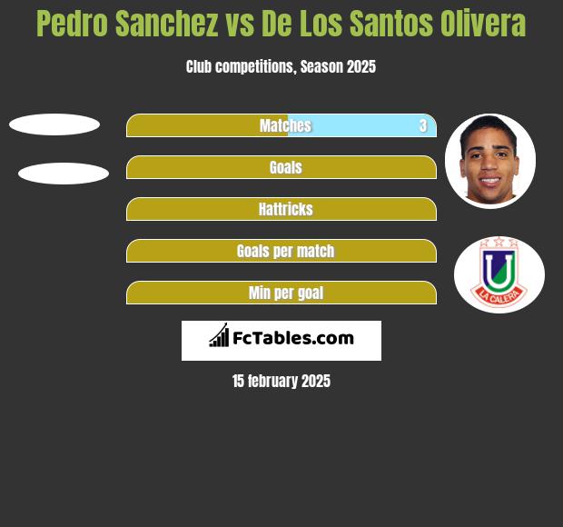 Pedro Sanchez vs De Los Santos Olivera h2h player stats