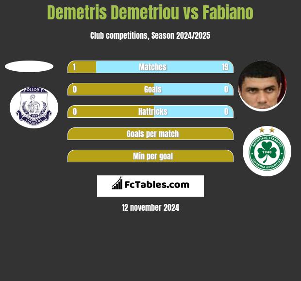 Demetris Demetriou vs Fabiano h2h player stats