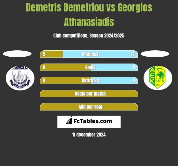 Demetris Demetriou vs Georgios Athanasiadis h2h player stats