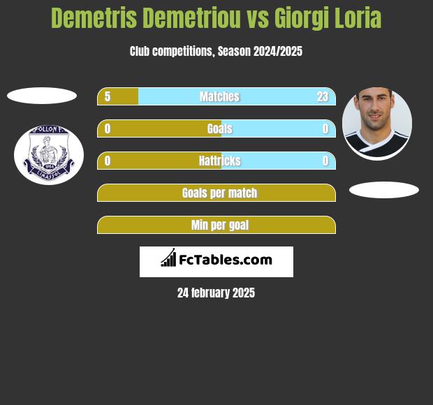 Demetris Demetriou vs Giorgi Loria h2h player stats